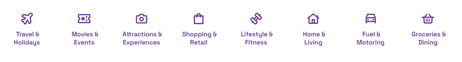 Cliqit rewards categories: Travel and holidays, movies and eateries, attractions and experiences, shopping and retail, home and living, lifestyle and fitness, fuel and motoring, groceries and dining.